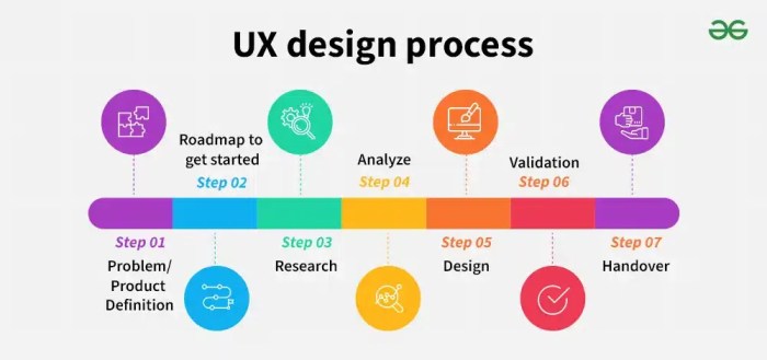 UX Design Process: A Complete Guide - GeeksforGeeks